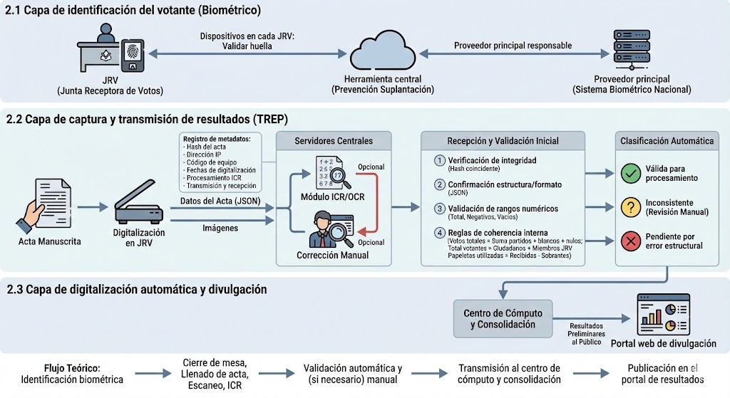 Diagrama de las tres fases principales del sistema electoral hondureño: identificación biométrica, captura y transmisión de resultados (TREP), y digitalización automática con ICR/OCR.